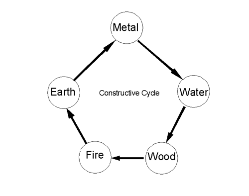 Constructive Cycle / Sheng Cycle