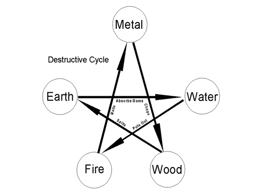 Destructive Cycle / Ko Cycle